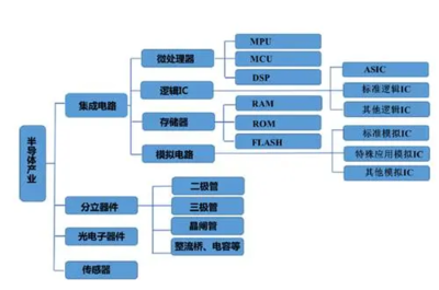 半导体存储器与光电子器件的分类与解析