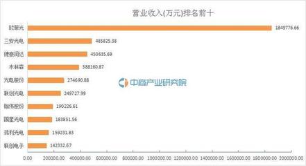 2015年光电子器件行业A股上市公司营业收入与净利润全景分析