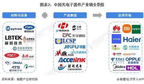2023年中国光电子器件行业产业链现状分析 企业集聚沿海发达地区，技术创新驱动发展